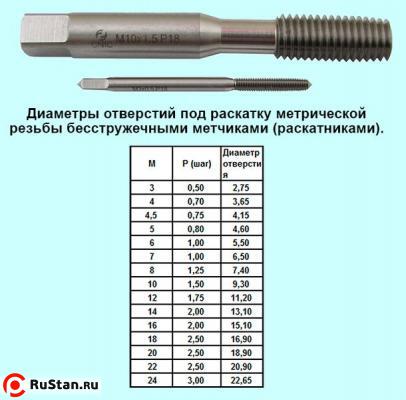 Метчик М 5,0 (0,8) м/р.Р6М5 бесстружечный (раскатник) "CNIC" фото №1