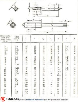 Метчик Гаечный М 4,0 (0,7)х16х60 Р6М5 укороченный (без маркировки марки стали) фото №1