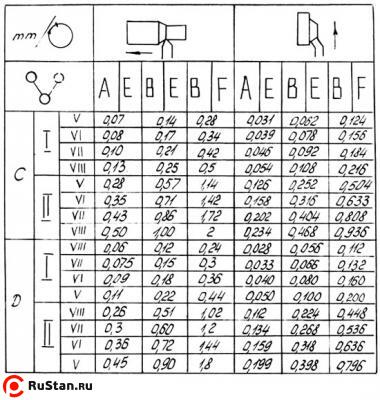 Таблица подач трубонарезного станка 1А983 фото №7 1А983 фото №7
