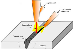 Как работает аппарат лазерной сварки