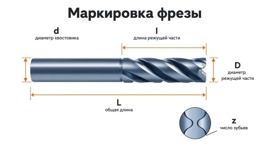 маркировка фрезы для ЧПУ — расшифровка параметров D, d, L, z