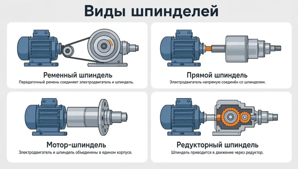 четыре вида шпинделей — ременный, прямой, мотор-шпиндель и редукторный