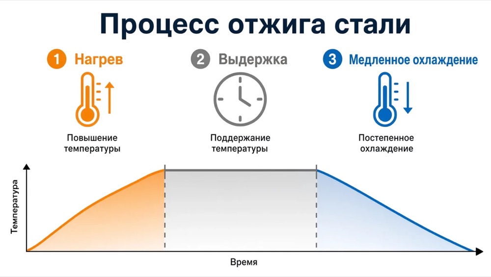 Три этапа процесса отжига стали — схема нагрева, выдержки и
охлаждения
