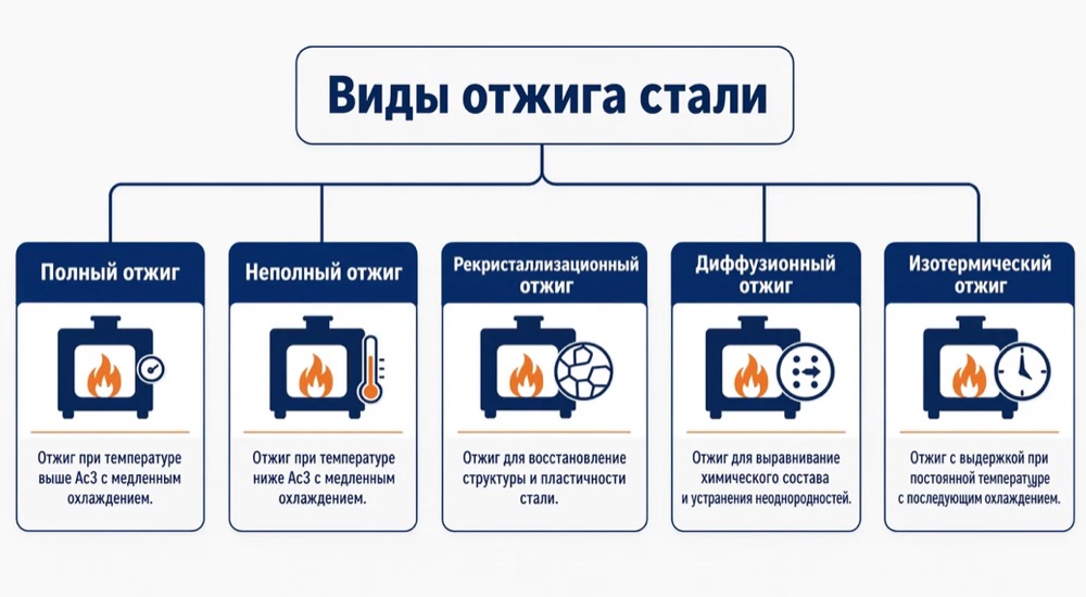 Классификация видов отжига стали — схема